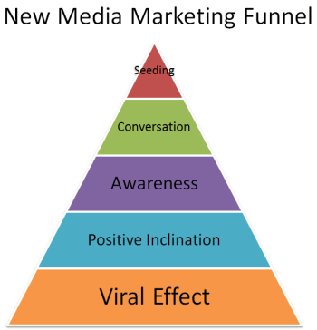 new media marketing funnel